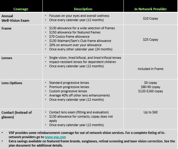 Vision Benefit Chart